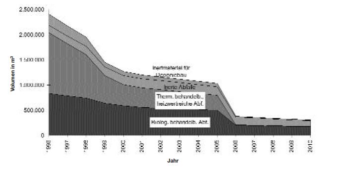 Abbildung: Entwicklung des Volumens der durch die öffentlich-rechtlichen Entsorgungsträger abzulagernden Abfälle - Minimalszenario -