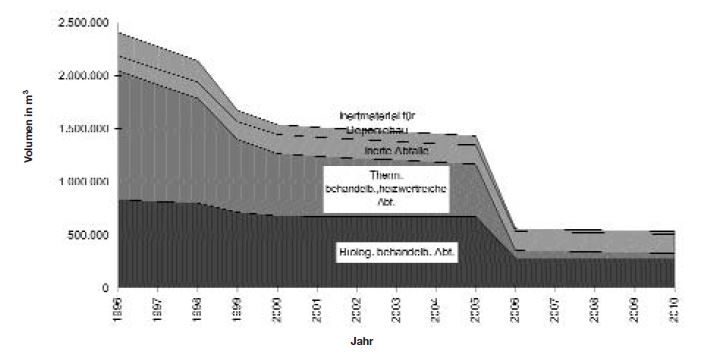 Abbildung: Entwicklung des Volumens der durch die öffentlich-rechtlichen Entsorgungsträger abzulagernden Abfälle - Maximalszenario -