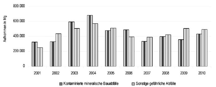 Abbildung 14: Entwicklung des Aufkommens an sonstigen gefährlichen Abfällen und kontaminierten mineralischen Bauabfällen im Land Brandenburg von 2001 bis 2010