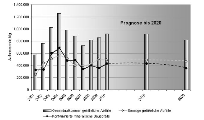 Abbildung 15: Prognose des Aufkommens gefährlicher Abfälle im Land Brandenburg bis 2020