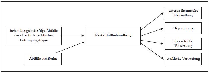 Restabfallbehandlung