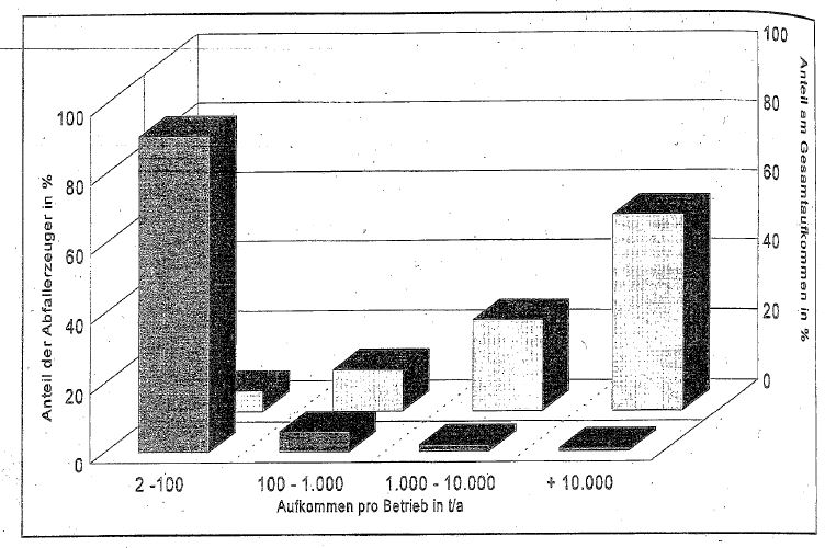 Grafik: Anzahl der Erzeuger und Anteil am Gesamtabfallaufkommen bezogen auf die Menge besonders überwachungsbedürftiger Abfälle pro Abfallerzeuger