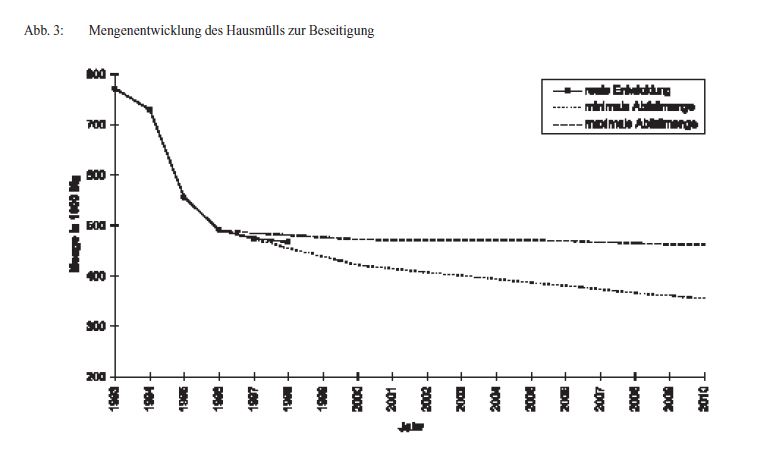 Abbildung: Mengenentwicklung des Hausmülls zur Beseitigung