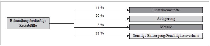 Abfallströme aus der Restabfallbehandlung im Land Brandenburg