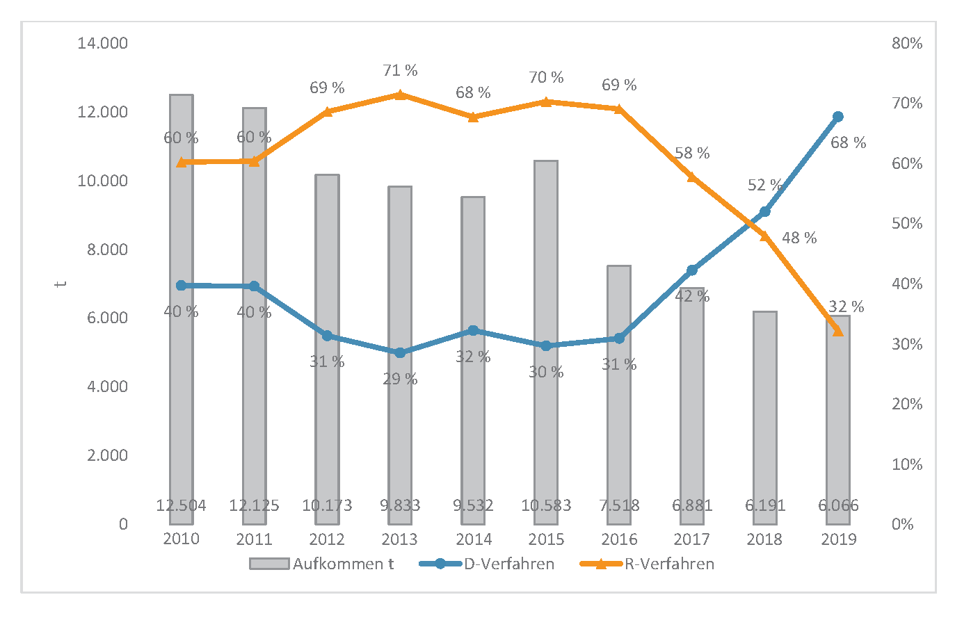 Gruppiertes Säulen- und Liniendiagramm mit der Änderung der Anteile der Verwertungs- und Beseitigungsverfahren zugeführten Abfälle und Verringerung des Aufkommens von Abfällen der Kategorie Anorganische Abfälle in den Jahren 2010 bis 2019:  2010: 12.504 Tonnen, wovon 40 Prozent beseitigt und 60 Prozent verwertet wurden;  2019: 6.066 Tonnen, wovon 68 Prozent beseitigt und 32 Prozent verwertet wurden