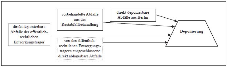 Deponierung