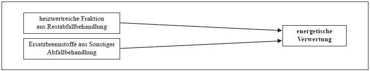 Energetische Verwertung
