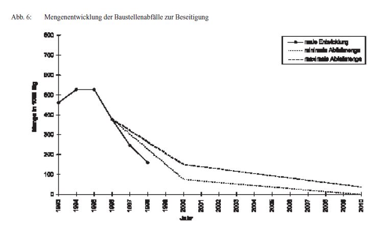 Abbildung: Mengenentwicklung der Baustellenabfälle zur Beseitigung