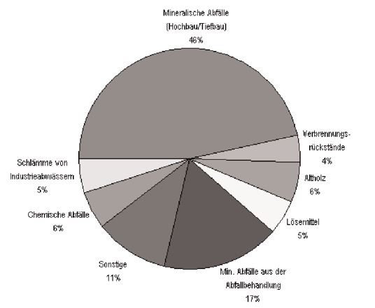 Abbildung 8: Prozentualer Anteil der im Land Brandenburg 2010 angefallenen gefährlichen Abfälle nach Abfallkategorien