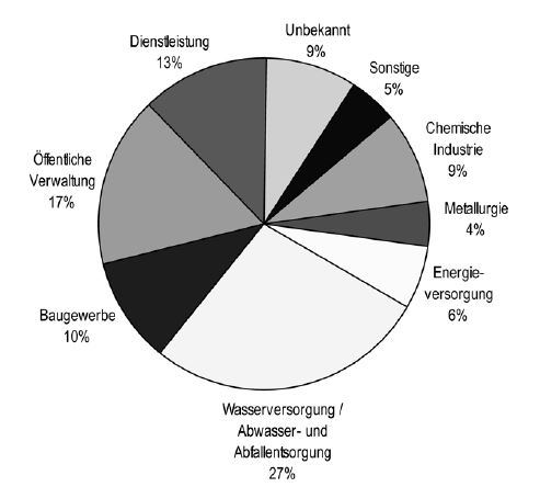 Abbildung 9: Prozentualer Anteil der im Land Brandenburg 2010 angefallenen gefährlichen Abfälle nach dem Wirtschaftszweig