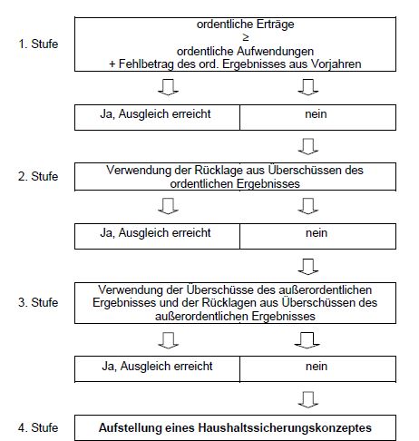 Abbildung: Darstellung des abgestuften Verfahrens zur Herstellung des Haushaltsausgleichs