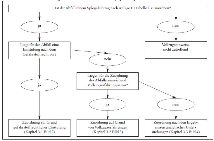 Ablaufschema zur Zuordnung von Abfällen zu Abfallarten eines Spiegeleintrages