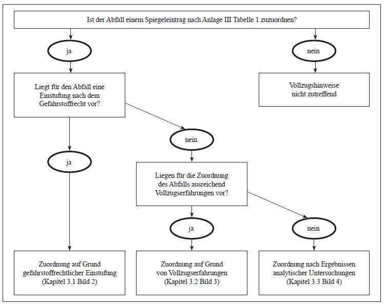 Ablaufschema zur Zuordnung von Abfällen zu Abfallarten eines Spiegeleintrags