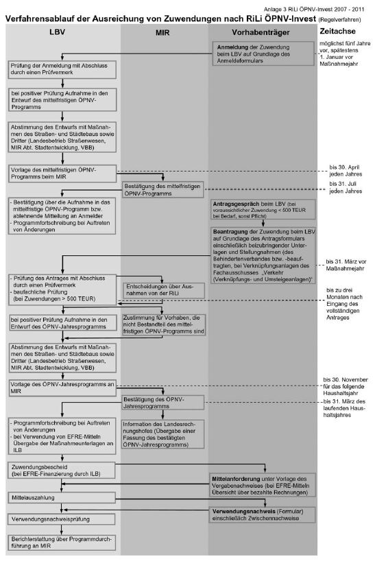 Verfahrensablauf der Ausreichung von Zuwendungen nach RiLi ÖPNV-Invest
