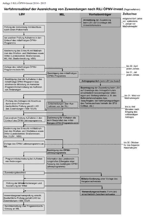 Verfahrensablauf der Ausreichung von Zuwendungen nach RiLi ÖPNV-Invest
