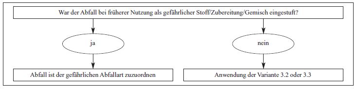 Ablaufschema zur Zuordnung nach gefahrstoffrechtlicher Einstufung