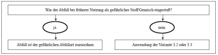 Ablaufschema zur Zuordnung nach gefahrstoffrechtlicher Einstufung