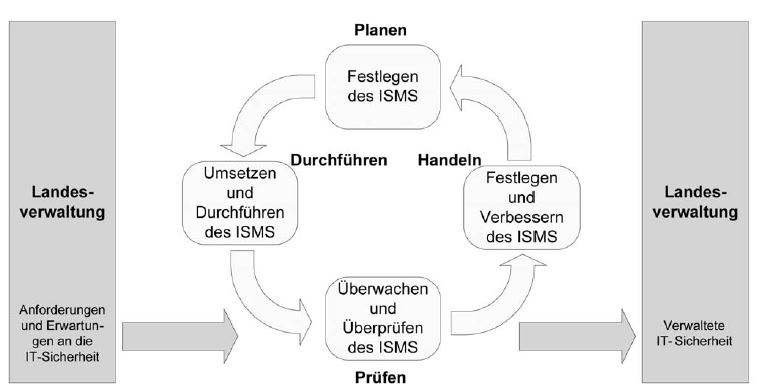 Abbildung 2: Auf ISMS-Prozesse angewandtes PDCA-Modell