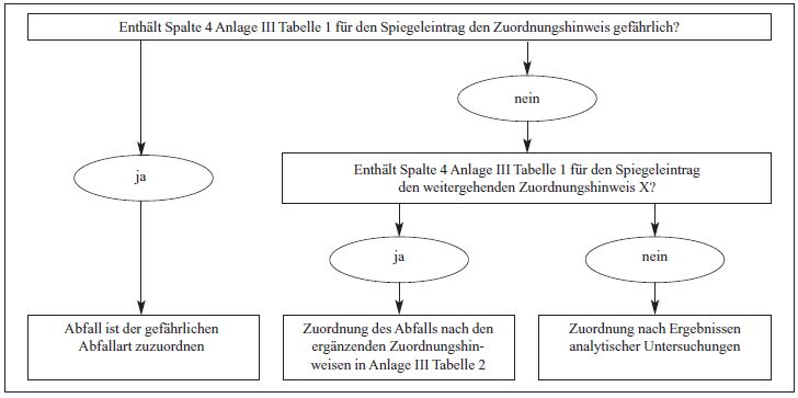 Ablaufschema zur Zuordnung nach Vollzugserfahrungen
