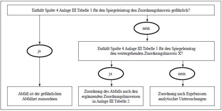 Ablaufschema zur Zuordnung nach Vollzugserfahrungen