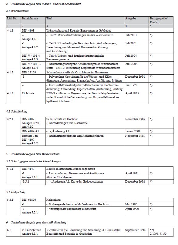 4 Technische Regeln zum Wärme- und zum Schallschutz  4.1 Wärmeschutz  4.2 Schallschutz  5 Technische Regeln zum Bautenschutz  5.1 Schutz gegen seismische Einwirkungen  5.2 Holzschutz  6 Technische Regeln zum Gesundheitsschutz
