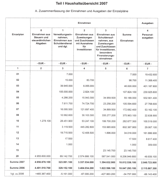 Teil I Haushaltsübersicht 2007; A. Zusammenfassung der Einnahmen und Ausgaben der Einzelpläne - Seite 1 -