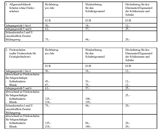 Anlage 1: Auflistung über den Richtbetrag pro Jahr, Mindestbetrag für den Schulträgeranteil und Höchsbetrag für den Elternanteil/Eigenanteil der Schülerinnen und Schüler in den Allgemeinbildenden Schulen (ohne Förderschulen) und Förderschulen (außer Förderschule für Geistigbehinderte) für die Lernmittelbeschaffung