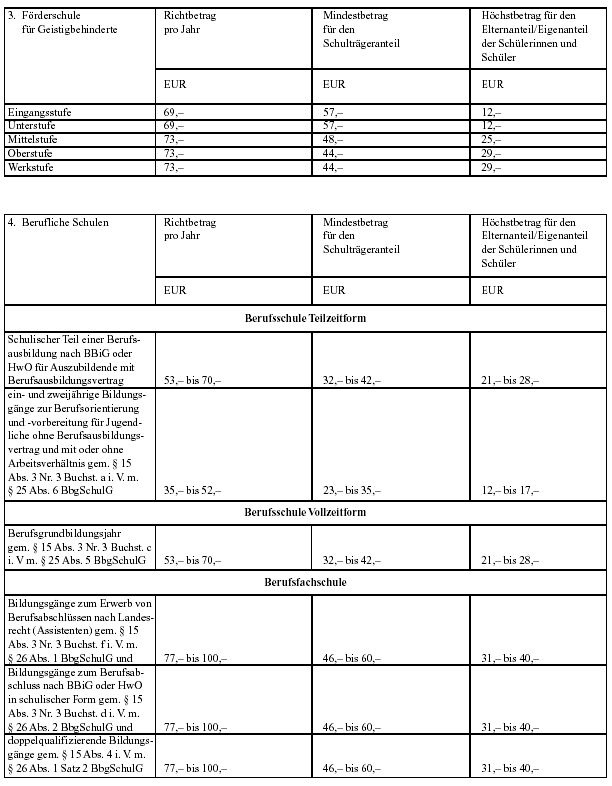 Anlage 1: Auflistung über den Richtbetrag pro Jahr, Mindestbetrag für den Schulträgeranteil und Höchsbetrag für den Elternanteil/Eigenanteil der Schülerinnen und Schüler in den Förderschulen für Geistigbehinderte und Berufliche Schulen für die Lernmittelbeschaffung