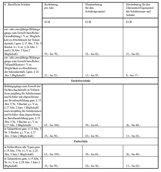 Anlage 1: Auflistung über den Richtbetrag pro Jahr, Mindestbetrag für den Schulträgeranteil und Höchstbetrag für den Elternanteil/Eigenanteil der Schülerinnen und Schüler in den Beruflichen Schulen fortfolgende Auflistung (zweite Seite) für die Lernmittelbeschaffung