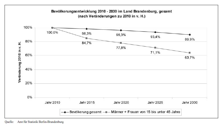 Diagramm Bevölkerungsentwicklung 2010 - 2030 im Land Brandenburg, gesamt