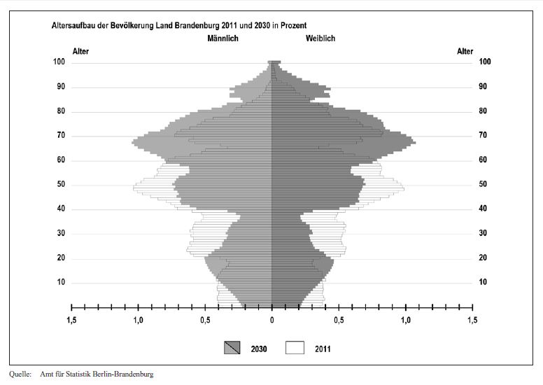 Diagramm Altersaufbau der Bevölkerung Land Brandenburg 2011 und 2030 in Prozent