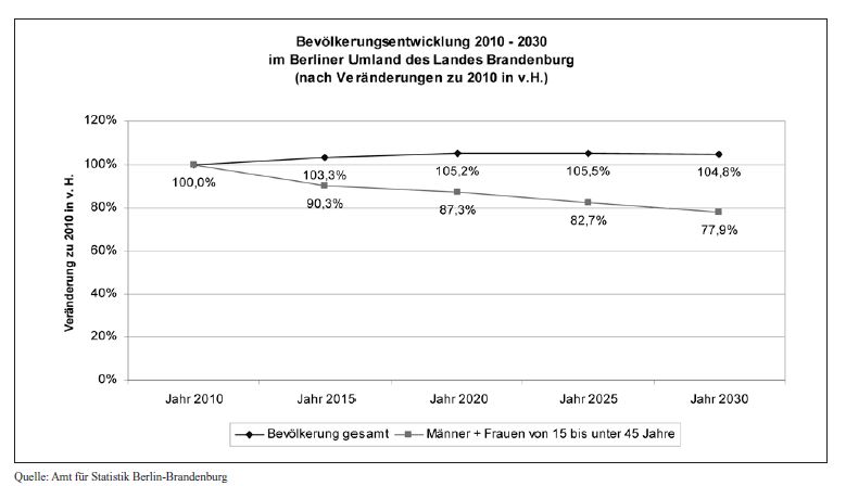 Diagramm Bevölkerungsentwicklung 2010 - 2030 im Berliner Umland des Landes Brandenburg