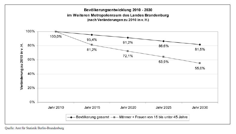 Diagramm Bevölkerungsentwicklung 2010 - 2030 im Weiteren Metropolenraum des Landes Brandenburg