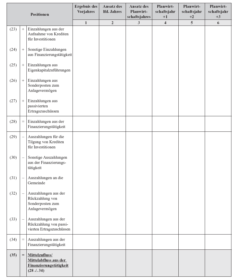 Anlage 2 zu § 16 Abs. 3 (Formblatt 2 - Finanzplan -, dritte Seite)