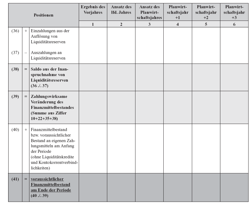 Anlage 2 zu § 16 Abs. 3 (Formblatt 2 - Finanzplan -, vierte Seite)