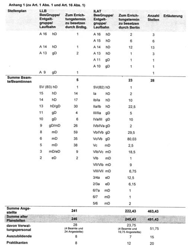Anhang 1 - Stellenplan -