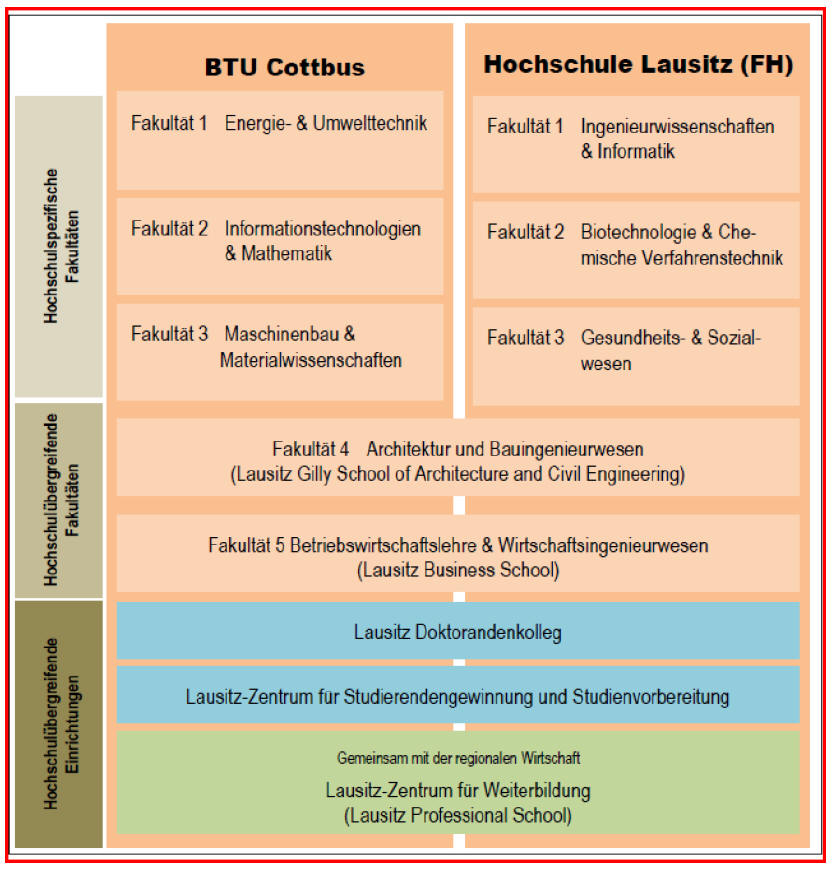 Die Grafik stellt einen Strukturvorschlag für die Hochschulregion Lausitz dar: Zunächst sind nebeneinander für die BTU Cottbus und die Hochschule Lausitz (FH) die eigenständigen Fakultäten dargestellt. Für die BTU Cottbus links die Fakultät 1: Energie- und Umwelttechnik, die Fakultät 2: Informationstechnologien und Mathematik und die Fakultät 3: Maschinenbau und Materialwissenschaften; für die Hochschule Lausitz (FH) rechts die Fakultät 1: Ingenieurwissenschaften und Informatik, die Fakultät 2: Biotechnologie und Chemische Verfahrenstechnik und die Fakultät 3: Gesundheits- und Sozialwesen. Darunter befinden sich die hochschulübergreifenden Fakultäten Fakultät 4: Architektur und Bauingenieurwesen (Lausitz Gilly School of Architecture and Civil Engineering) und die Fakultät 5: Fakultät für Betriebswirtschaftslehre und Wirtschaftsingenieurwesen (Lausitz Business School).Darunter sind die hochschulübergreifenden Einrichtungen dargestellt: Das Lausitz Doktorandenkolleg, das Lausitz-Zentrum für Studierendengewinnung und Studienvorbereitung und - gemeinsam mit der regionalen Wirtschaft - das Lausitz-Zentrum für Weiterbildung (Lausitz Professional School).  