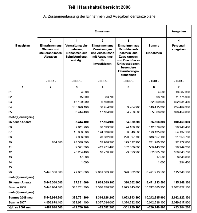 Teil I Haushaltsübersicht 2008; A. Zusammenfassung der Einnahmen und Ausgaben der Einzelpläne - Seite 1 -