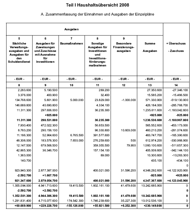 Teil I Haushaltsübersicht 2008; A. Zusammenfassung der Einnahmen und Ausgaben der Einzelpläne - Seite 2 -