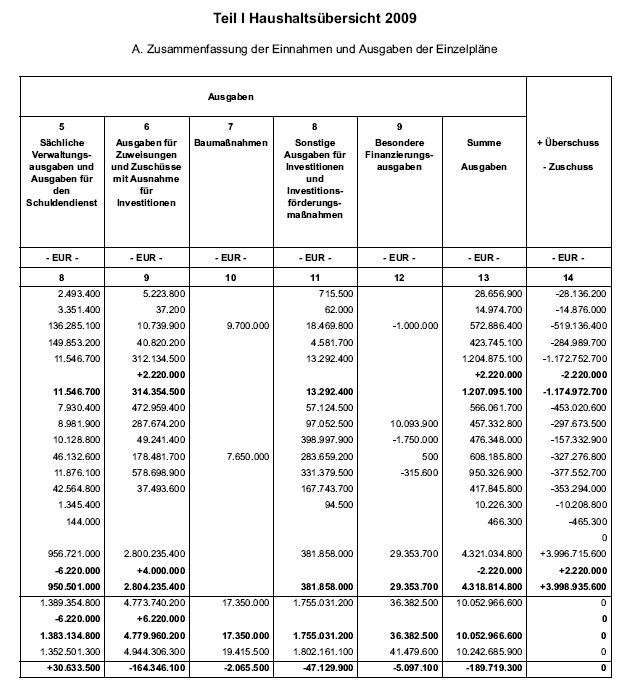 Teil I Haushaltsübersicht 2009; A. Zusammenfassung der Einnahmen und Ausgaben der Einzelpläne - Seite 2 -