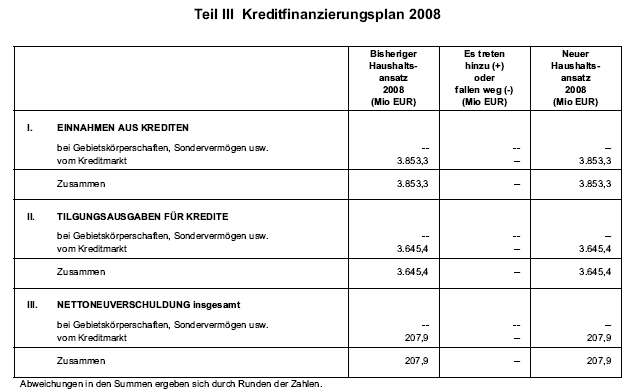 Teil III Kreditfinanzierungsplan 2008