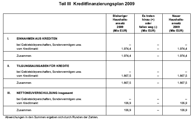 Teil III Kreditfinanzierungsplan 2009