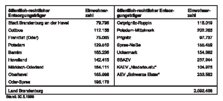 Tabelle: Anzahl der Einwohner in den Entsorgungsgebieten der öffentlich-rechtlichen Entsorgungsträger des Landes Brandenburg 1999