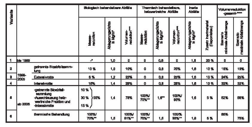 Tabelle: Varianten der möglichen, durch die öffentlich-rechtlichen Entsorgungsträger durchzuführenden Entsorgungsmaßnahmen für unterschiedliche Zeiträume und Abfallgruppen sowie die Parameter zur Bestimmung des daraus resultierenden Deponievolumens und die damit erreichbare Volumenreduktion