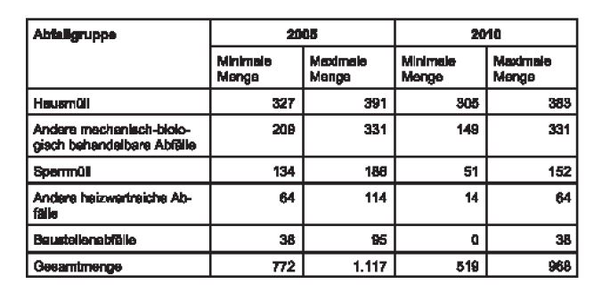Tabelle: Prognostizierte erforderliche Behandlungskapazität für die Jahre 2005 und 2010 jeweils für das Szenario "Minimales/Maximales Aufkommen nach Abfallgruppen in 1000 Mg"