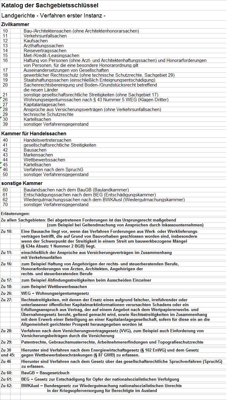 Katalog der Sachge- bietsschlüssel Landgerichte  -Verfahren erster Instanz-