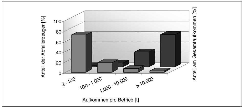 Anteil der Abfallerzeuger und ihr Anteil am Gesamtaufkommen in Abhängigkeit von der Menge an besonders überwachungsbedürftigen Abfällen pro Abfallerzeuger im Land Brandenburg 2003