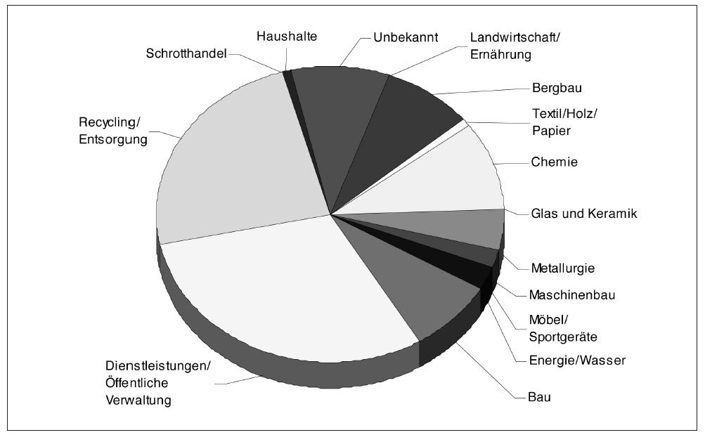 Aufkommen an besonders überwachungsbedürftigen Abfällen, unterteilt nach Herkunft der Abfälle 2003